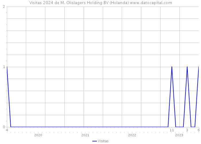 Visitas 2024 de M. Olislagers Holding BV (Holanda) 