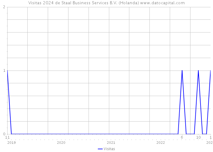 Visitas 2024 de Staal Business Services B.V. (Holanda) 