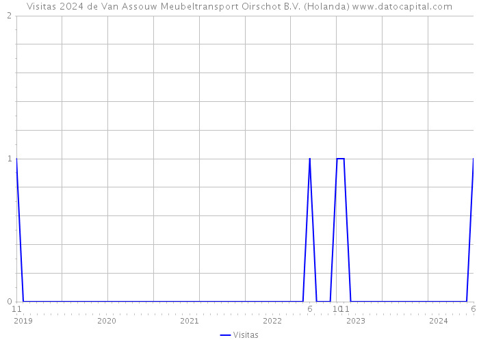 Visitas 2024 de Van Assouw Meubeltransport Oirschot B.V. (Holanda) 