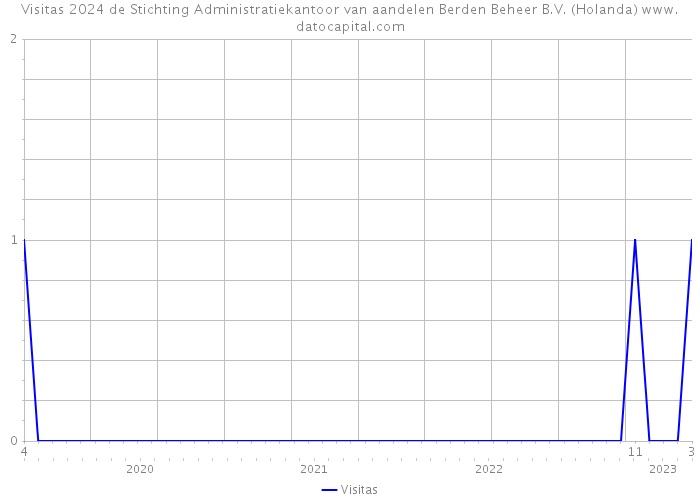 Visitas 2024 de Stichting Administratiekantoor van aandelen Berden Beheer B.V. (Holanda) 