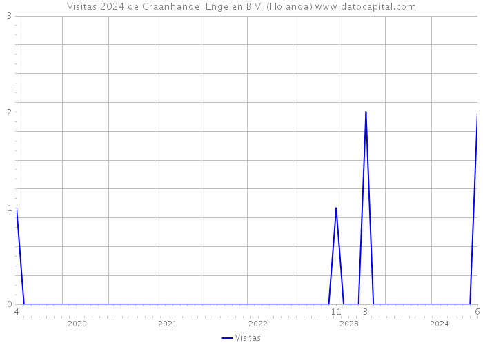 Visitas 2024 de Graanhandel Engelen B.V. (Holanda) 