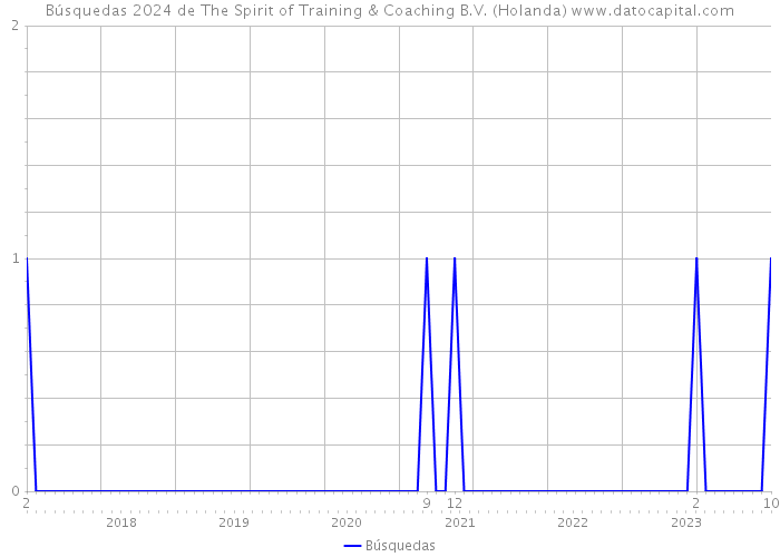 Búsquedas 2024 de The Spirit of Training & Coaching B.V. (Holanda) 