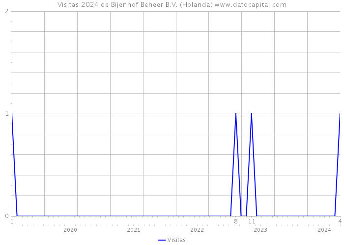 Visitas 2024 de Bijenhof Beheer B.V. (Holanda) 