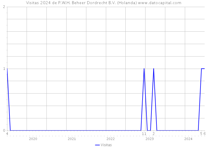 Visitas 2024 de P.W.H. Beheer Dordrecht B.V. (Holanda) 