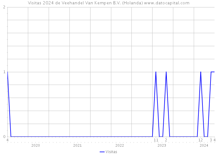 Visitas 2024 de Veehandel Van Kempen B.V. (Holanda) 