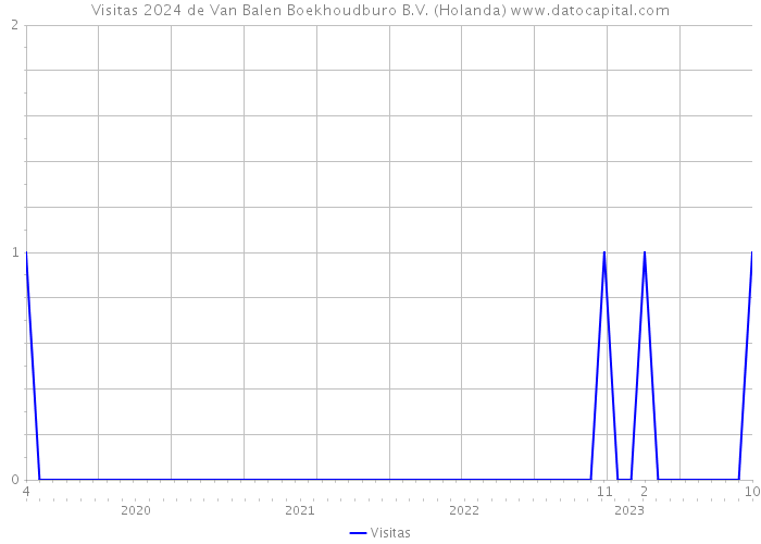 Visitas 2024 de Van Balen Boekhoudburo B.V. (Holanda) 
