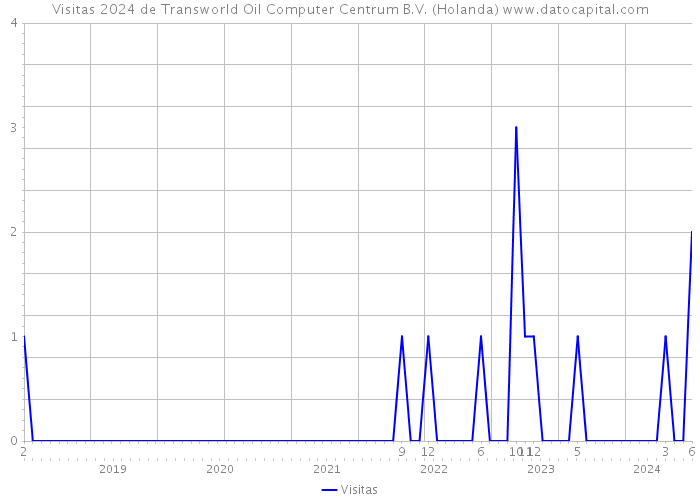 Visitas 2024 de Transworld Oil Computer Centrum B.V. (Holanda) 