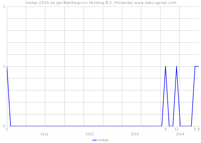 Visitas 2024 de Jan Blankespoor Holding B.V. (Holanda) 