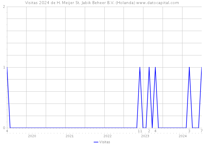 Visitas 2024 de H. Meijer St. Jabik Beheer B.V. (Holanda) 