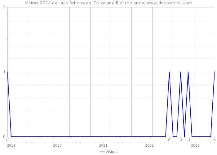 Visitas 2024 de Laco Schouwen-Duiveland B.V. (Holanda) 