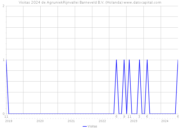 Visitas 2024 de AgruniekRijnvallei Barneveld B.V. (Holanda) 