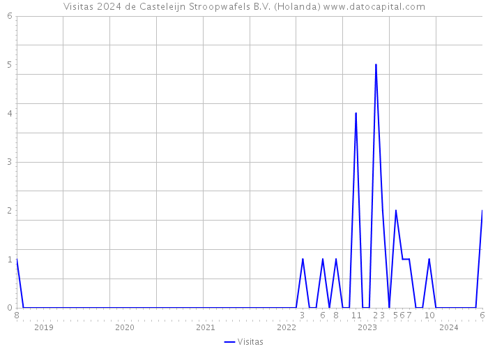 Visitas 2024 de Casteleijn Stroopwafels B.V. (Holanda) 