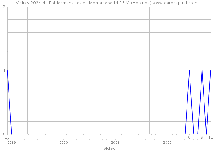 Visitas 2024 de Poldermans Las en Montagebedrijf B.V. (Holanda) 