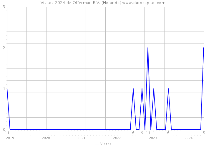 Visitas 2024 de Offerman B.V. (Holanda) 