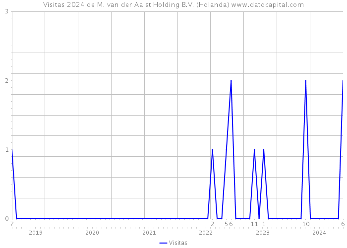 Visitas 2024 de M. van der Aalst Holding B.V. (Holanda) 