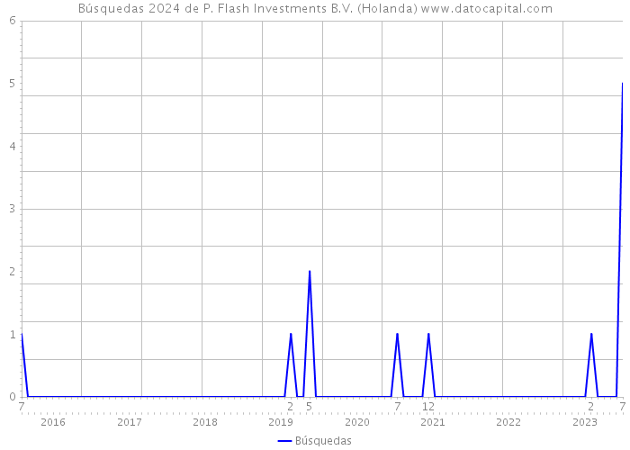 Búsquedas 2024 de P. Flash Investments B.V. (Holanda) 
