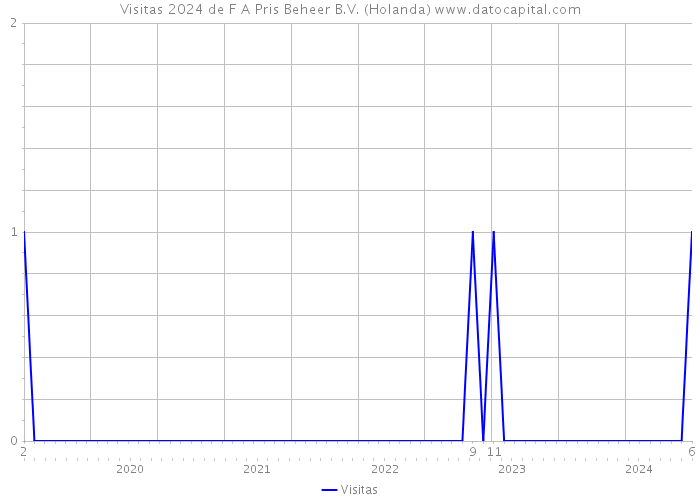 Visitas 2024 de F A Pris Beheer B.V. (Holanda) 