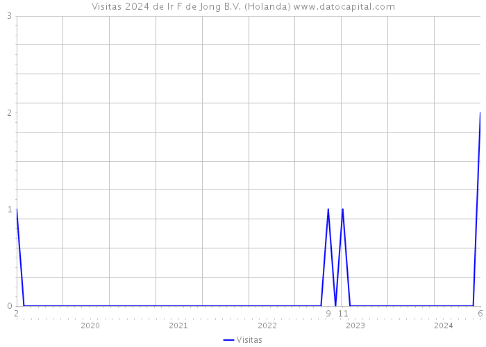 Visitas 2024 de Ir F de Jong B.V. (Holanda) 