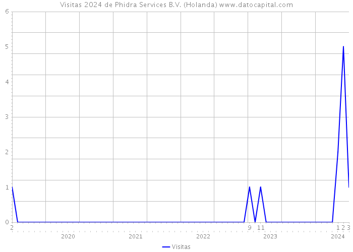 Visitas 2024 de Phidra Services B.V. (Holanda) 