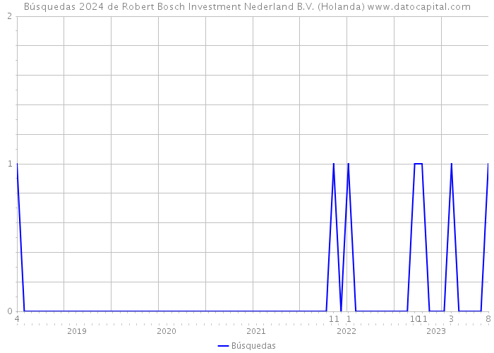 Búsquedas 2024 de Robert Bosch Investment Nederland B.V. (Holanda) 