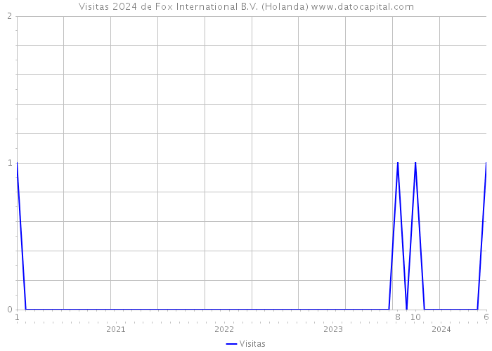 Visitas 2024 de Fox International B.V. (Holanda) 