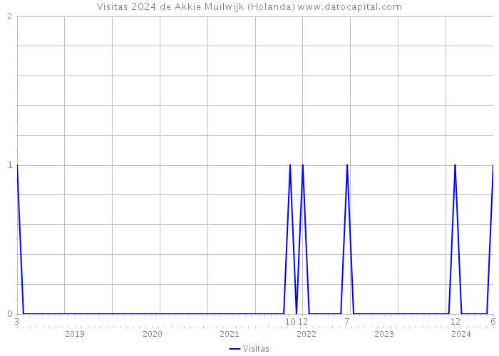 Visitas 2024 de Akkie Muilwijk (Holanda) 