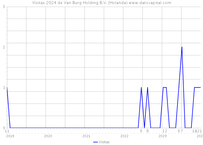 Visitas 2024 de Van Burg Holding B.V. (Holanda) 