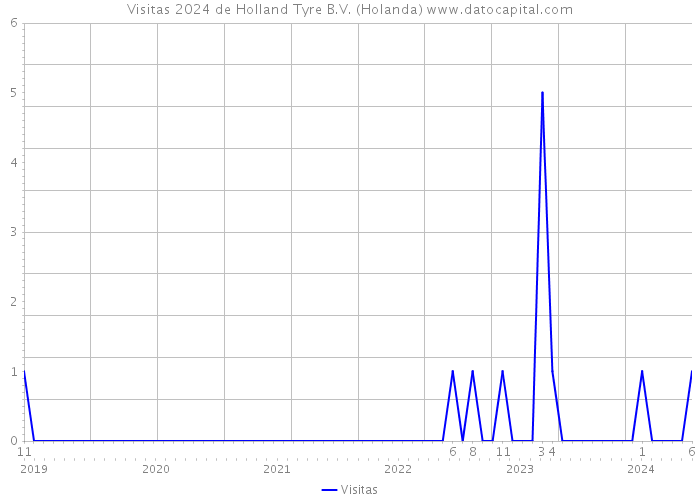 Visitas 2024 de Holland Tyre B.V. (Holanda) 