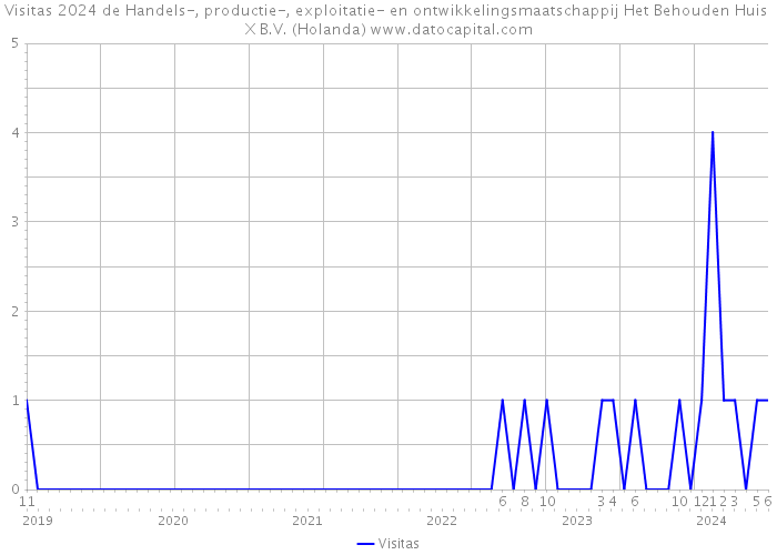 Visitas 2024 de Handels-, productie-, exploitatie- en ontwikkelingsmaatschappij Het Behouden Huis X B.V. (Holanda) 