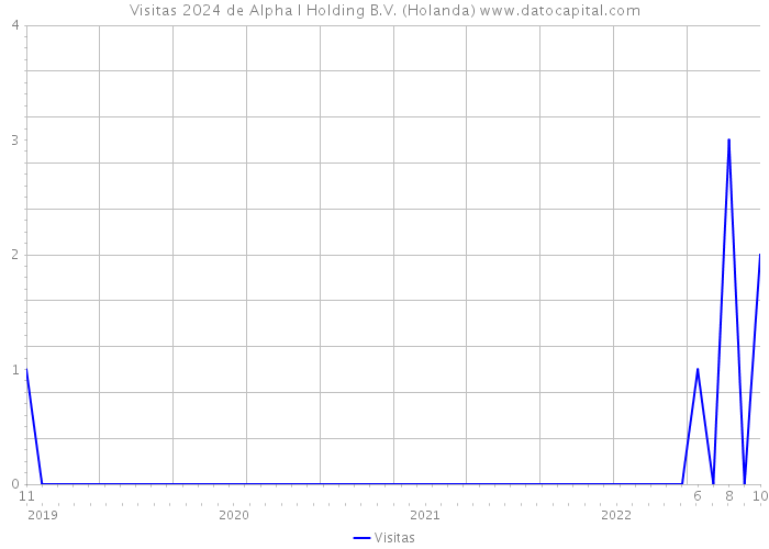Visitas 2024 de Alpha I Holding B.V. (Holanda) 