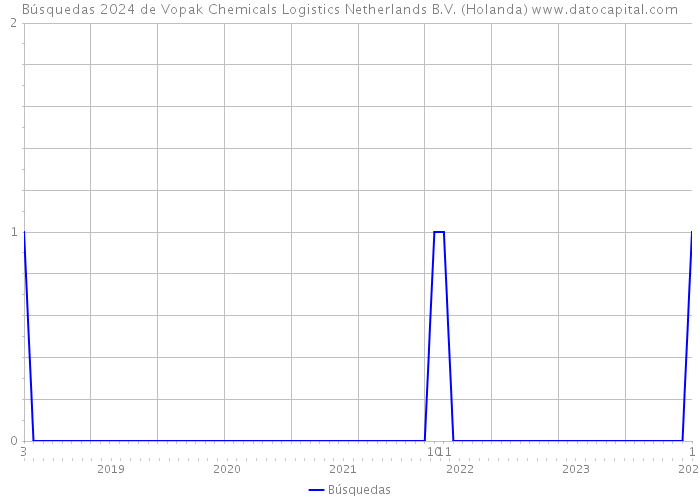Búsquedas 2024 de Vopak Chemicals Logistics Netherlands B.V. (Holanda) 