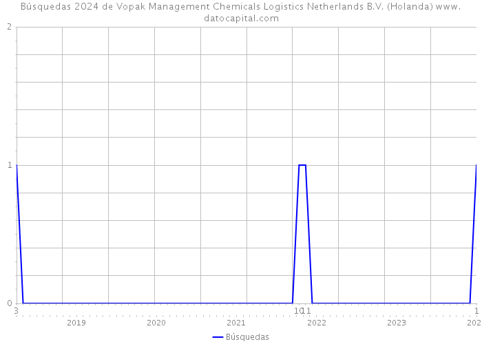 Búsquedas 2024 de Vopak Management Chemicals Logistics Netherlands B.V. (Holanda) 