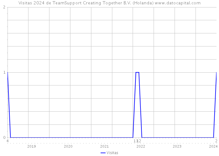 Visitas 2024 de TeamSupport Creating Together B.V. (Holanda) 