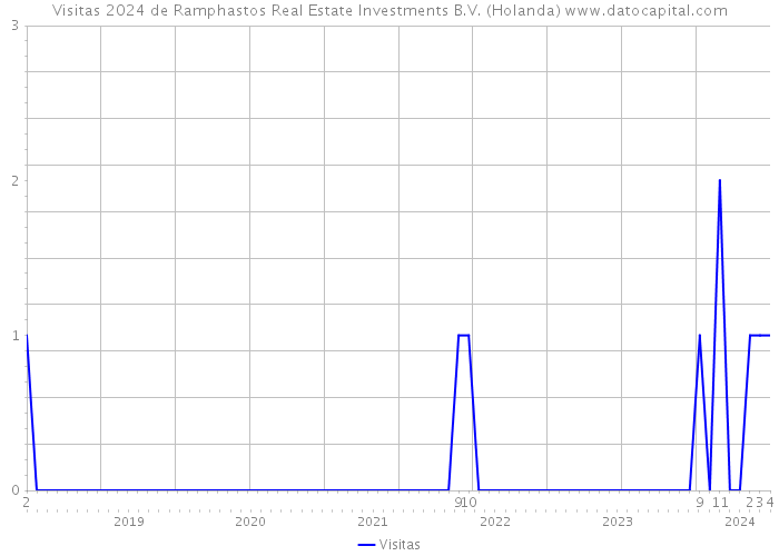 Visitas 2024 de Ramphastos Real Estate Investments B.V. (Holanda) 