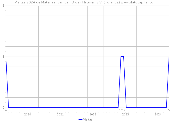 Visitas 2024 de Materieel van den Broek Heteren B.V. (Holanda) 