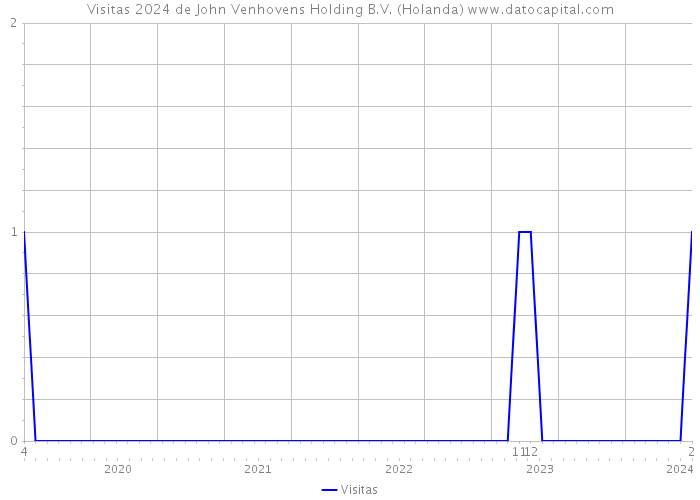 Visitas 2024 de John Venhovens Holding B.V. (Holanda) 