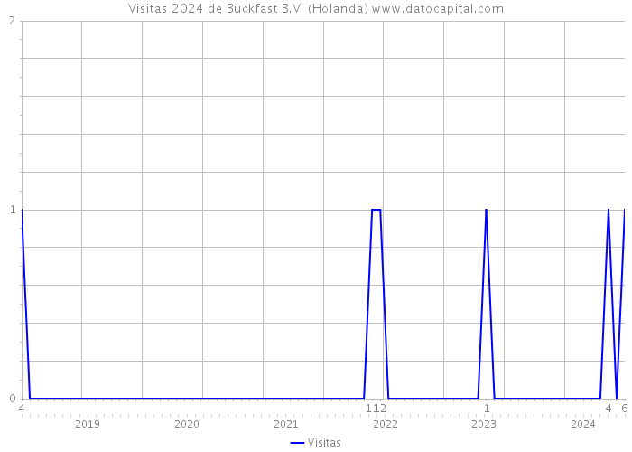 Visitas 2024 de Buckfast B.V. (Holanda) 