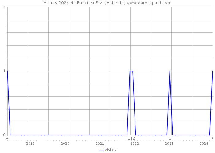 Visitas 2024 de Buckfast B.V. (Holanda) 