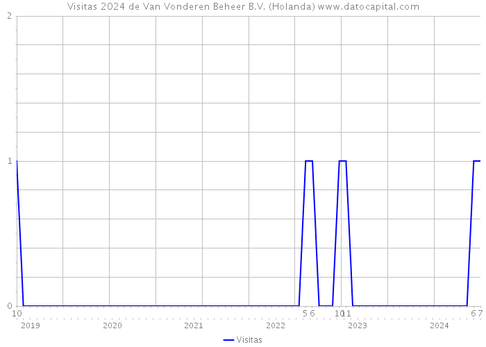 Visitas 2024 de Van Vonderen Beheer B.V. (Holanda) 