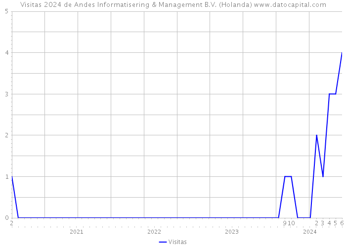 Visitas 2024 de Andes Informatisering & Management B.V. (Holanda) 
