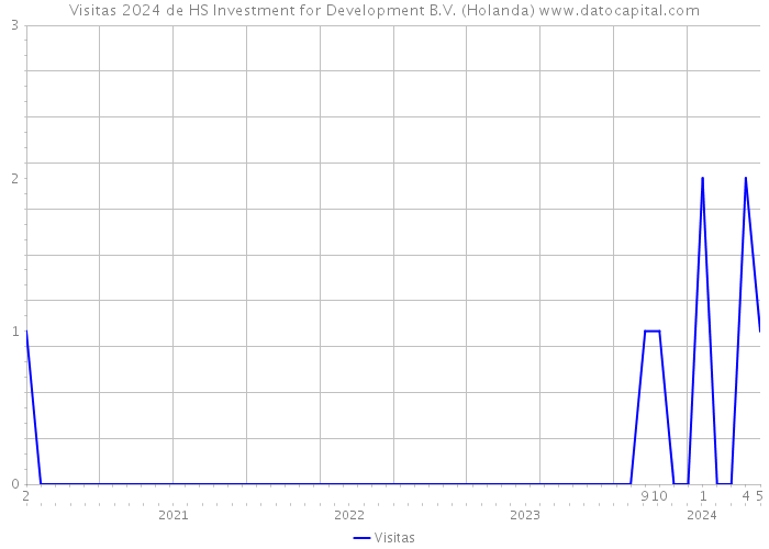 Visitas 2024 de HS Investment for Development B.V. (Holanda) 