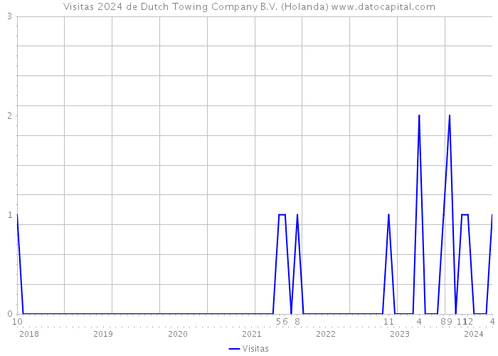 Visitas 2024 de Dutch Towing Company B.V. (Holanda) 