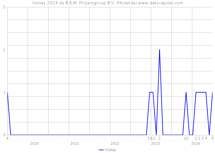 Visitas 2024 de B.E.M. Projectgroep B.V. (Holanda) 