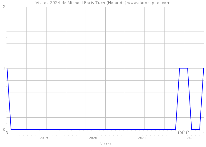 Visitas 2024 de Michael Boris Tuch (Holanda) 