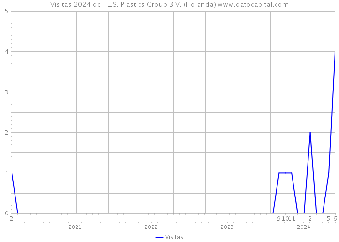 Visitas 2024 de I.E.S. Plastics Group B.V. (Holanda) 