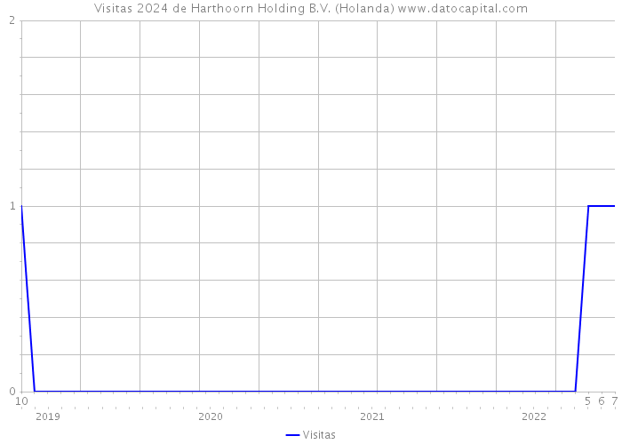 Visitas 2024 de Harthoorn Holding B.V. (Holanda) 