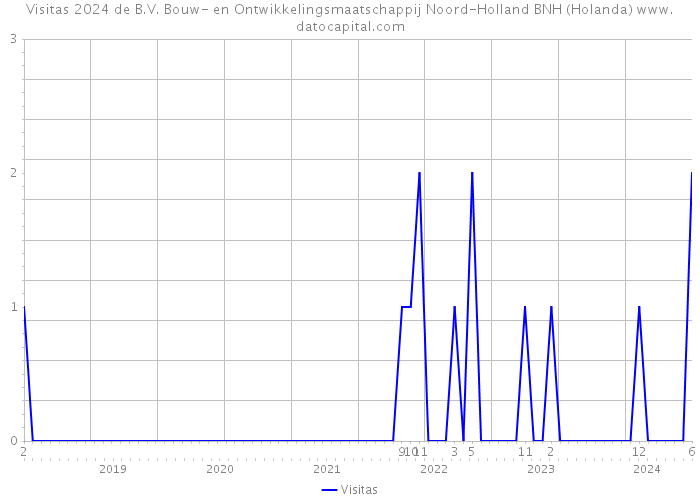 Visitas 2024 de B.V. Bouw- en Ontwikkelingsmaatschappij Noord-Holland BNH (Holanda) 