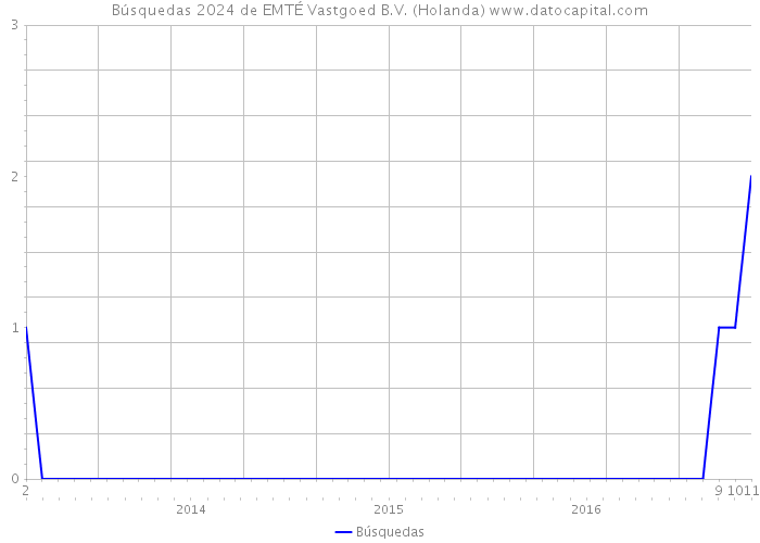 Búsquedas 2024 de EMTÉ Vastgoed B.V. (Holanda) 