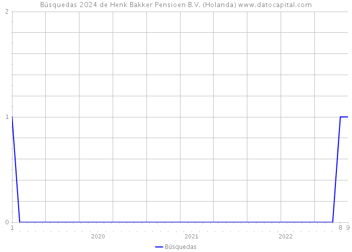 Búsquedas 2024 de Henk Bakker Pensioen B.V. (Holanda) 
