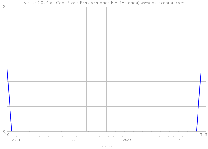 Visitas 2024 de Cool Pixels Pensioenfonds B.V. (Holanda) 